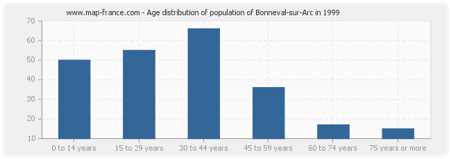 Age distribution of population of Bonneval-sur-Arc in 1999