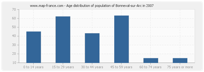 Age distribution of population of Bonneval-sur-Arc in 2007