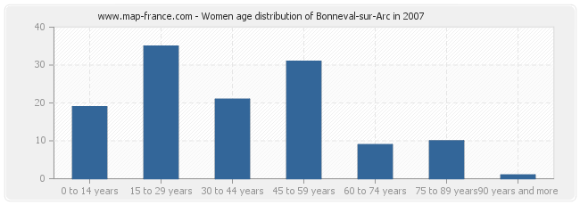 Women age distribution of Bonneval-sur-Arc in 2007