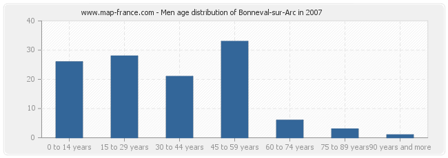 Men age distribution of Bonneval-sur-Arc in 2007