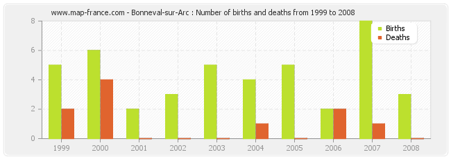 Bonneval-sur-Arc : Number of births and deaths from 1999 to 2008