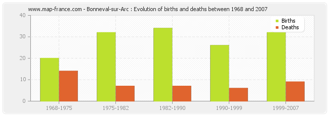 Bonneval-sur-Arc : Evolution of births and deaths between 1968 and 2007
