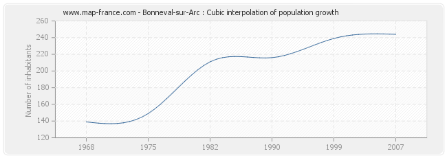 Bonneval-sur-Arc : Cubic interpolation of population growth