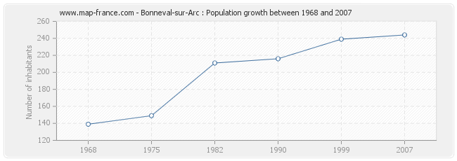 Population Bonneval-sur-Arc