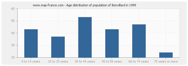 Age distribution of population of Bonvillard in 1999