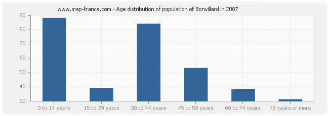 Age distribution of population of Bonvillard in 2007