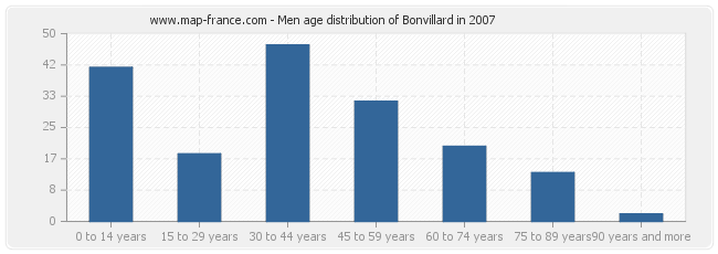 Men age distribution of Bonvillard in 2007