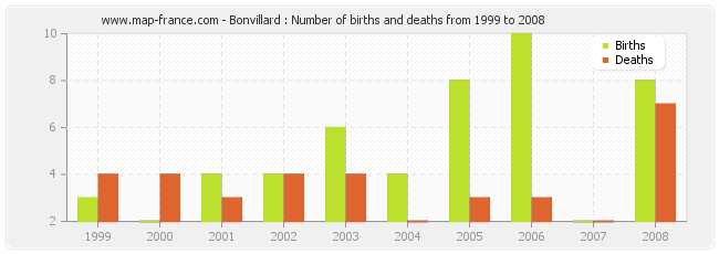 Bonvillard : Number of births and deaths from 1999 to 2008