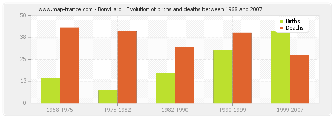 Bonvillard : Evolution of births and deaths between 1968 and 2007