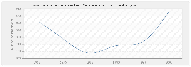 Bonvillard : Cubic interpolation of population growth