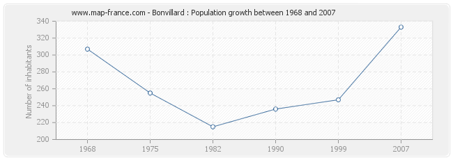 Population Bonvillard