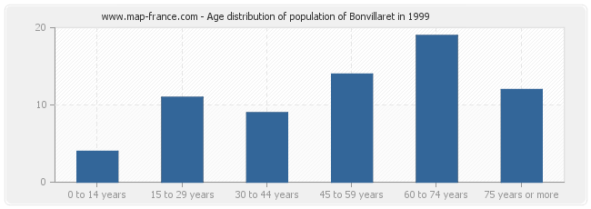 Age distribution of population of Bonvillaret in 1999