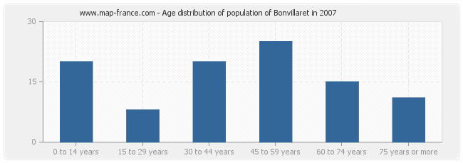 Age distribution of population of Bonvillaret in 2007