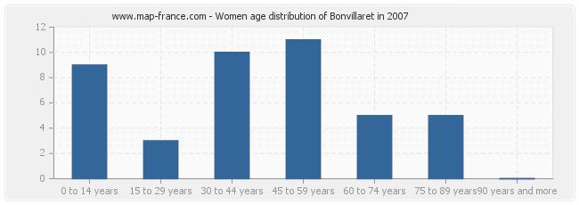 Women age distribution of Bonvillaret in 2007