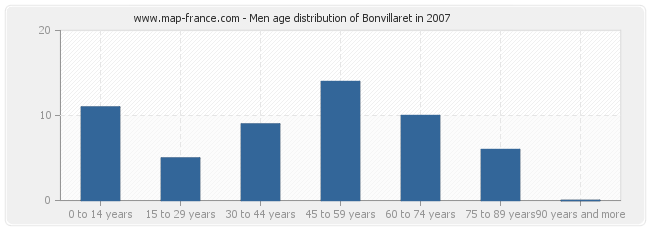 Men age distribution of Bonvillaret in 2007
