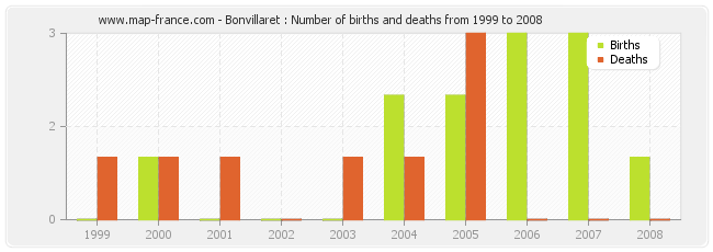 Bonvillaret : Number of births and deaths from 1999 to 2008