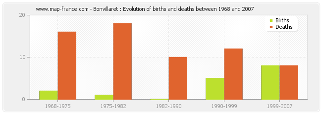 Bonvillaret : Evolution of births and deaths between 1968 and 2007