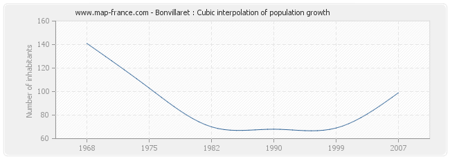 Bonvillaret : Cubic interpolation of population growth