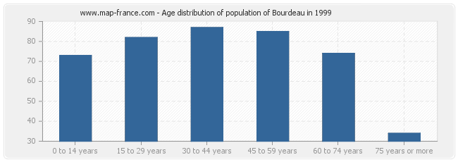 Age distribution of population of Bourdeau in 1999