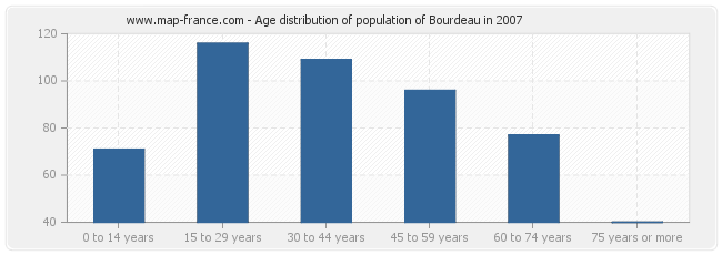 Age distribution of population of Bourdeau in 2007