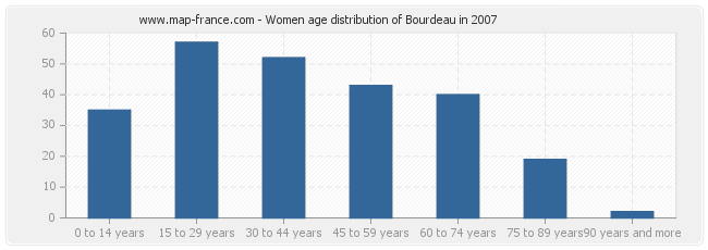 Women age distribution of Bourdeau in 2007