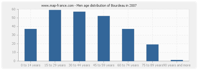 Men age distribution of Bourdeau in 2007