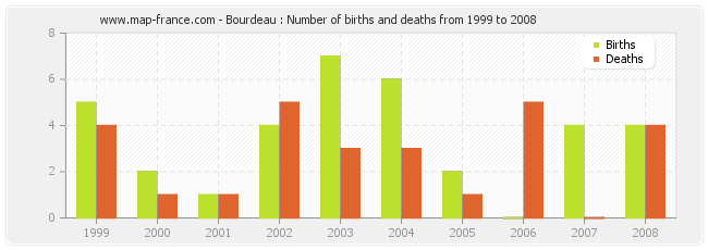 Bourdeau : Number of births and deaths from 1999 to 2008
