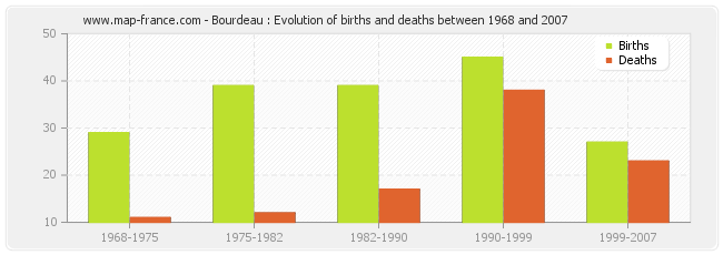 Bourdeau : Evolution of births and deaths between 1968 and 2007