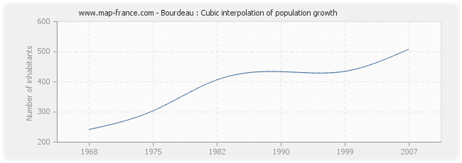 Bourdeau : Cubic interpolation of population growth