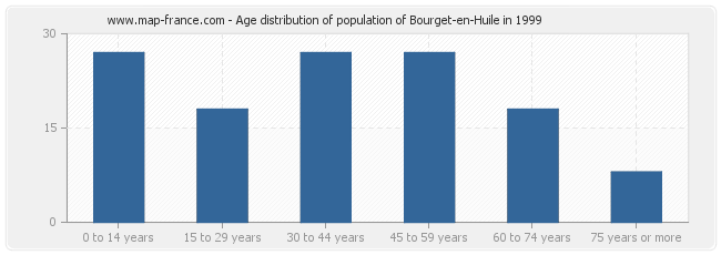 Age distribution of population of Bourget-en-Huile in 1999