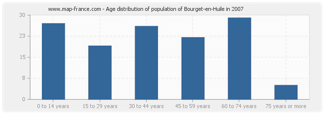 Age distribution of population of Bourget-en-Huile in 2007