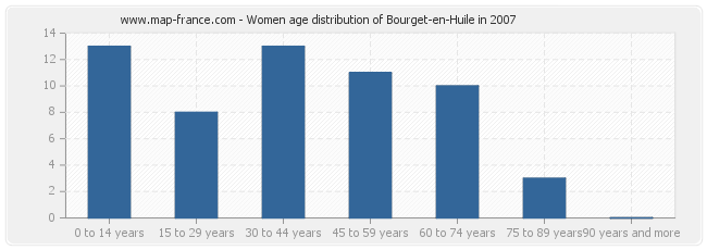 Women age distribution of Bourget-en-Huile in 2007