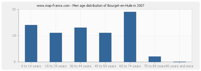 Men age distribution of Bourget-en-Huile in 2007