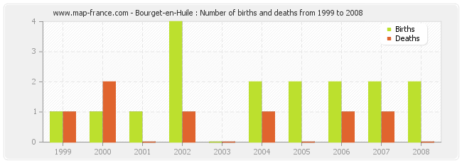 Bourget-en-Huile : Number of births and deaths from 1999 to 2008