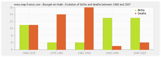 Bourget-en-Huile : Evolution of births and deaths between 1968 and 2007