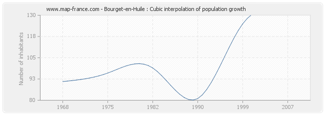Bourget-en-Huile : Cubic interpolation of population growth