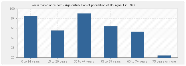 Age distribution of population of Bourgneuf in 1999