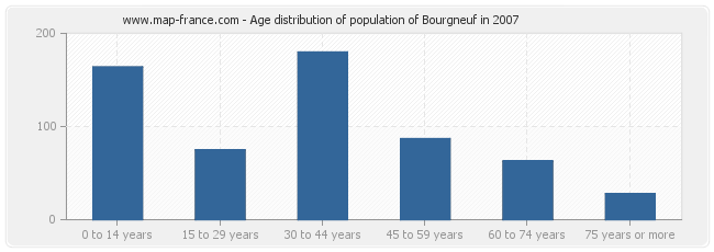 Age distribution of population of Bourgneuf in 2007