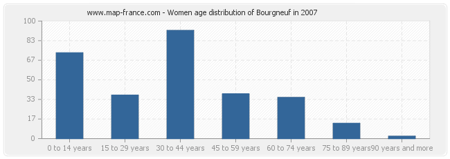 Women age distribution of Bourgneuf in 2007