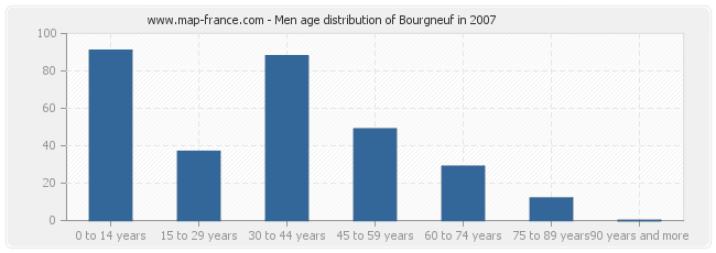 Men age distribution of Bourgneuf in 2007