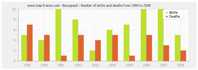 Bourgneuf : Number of births and deaths from 1999 to 2008