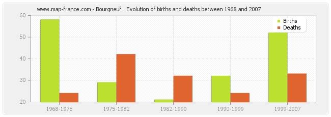 Bourgneuf : Evolution of births and deaths between 1968 and 2007