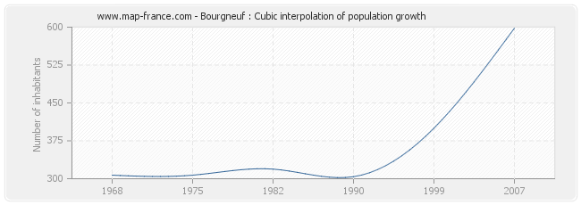 Bourgneuf : Cubic interpolation of population growth