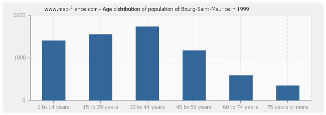 Age distribution of population of Bourg-Saint-Maurice in 1999