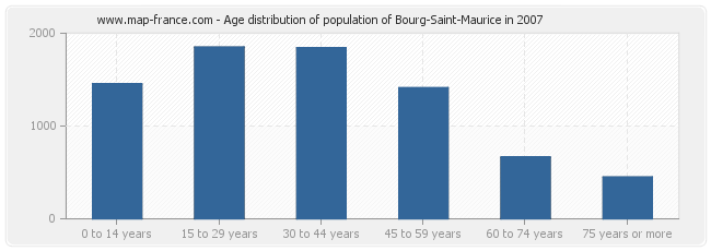 Age distribution of population of Bourg-Saint-Maurice in 2007