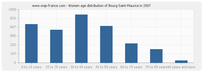 Women age distribution of Bourg-Saint-Maurice in 2007