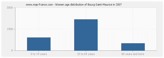 Women age distribution of Bourg-Saint-Maurice in 2007