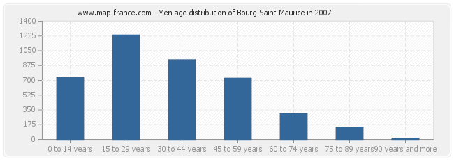 Men age distribution of Bourg-Saint-Maurice in 2007