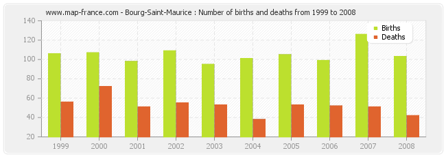 Bourg-Saint-Maurice : Number of births and deaths from 1999 to 2008