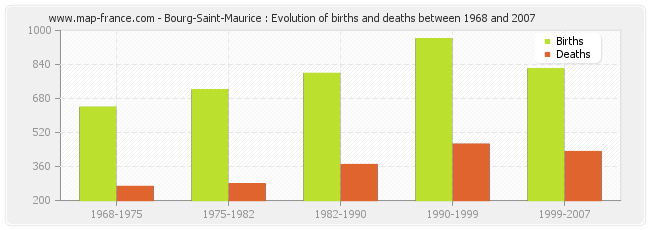 Bourg-Saint-Maurice : Evolution of births and deaths between 1968 and 2007